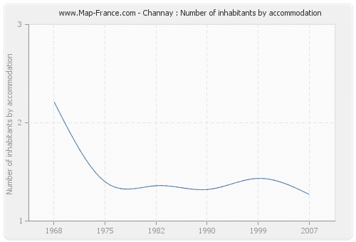 Channay : Number of inhabitants by accommodation