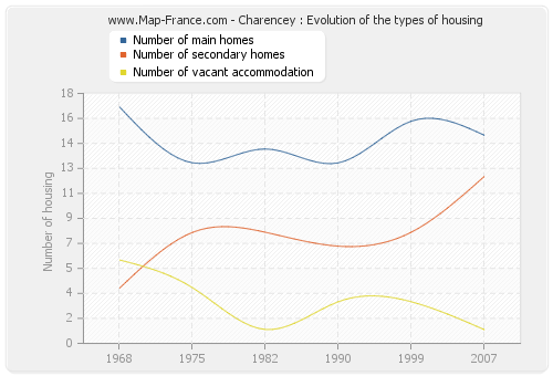 Charencey : Evolution of the types of housing