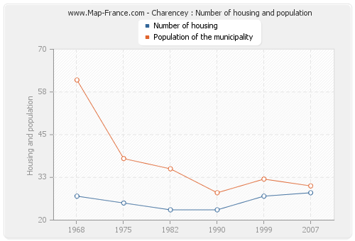 Charencey : Number of housing and population