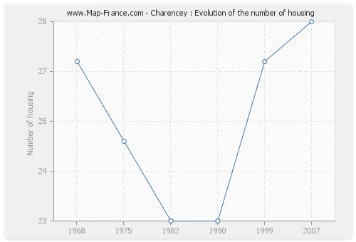 Charencey : Evolution of the number of housing