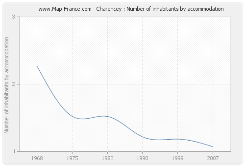 Charencey : Number of inhabitants by accommodation