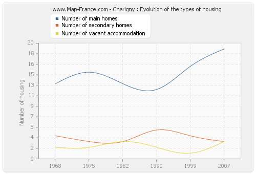 Charigny : Evolution of the types of housing