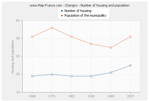Charigny : Number of housing and population