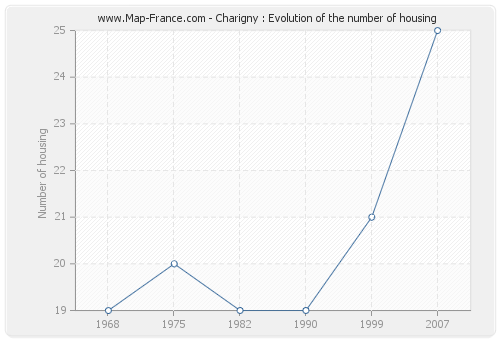 Charigny : Evolution of the number of housing