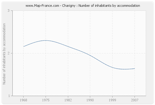 Charigny : Number of inhabitants by accommodation