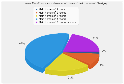 Number of rooms of main homes of Charigny