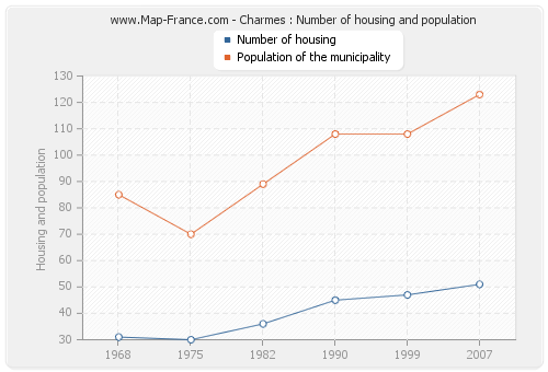 Charmes : Number of housing and population