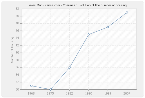 Charmes : Evolution of the number of housing