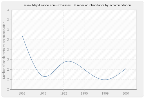 Charmes : Number of inhabitants by accommodation