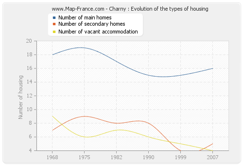 Charny : Evolution of the types of housing