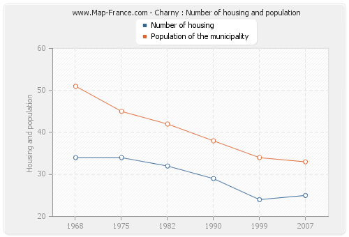 Charny : Number of housing and population