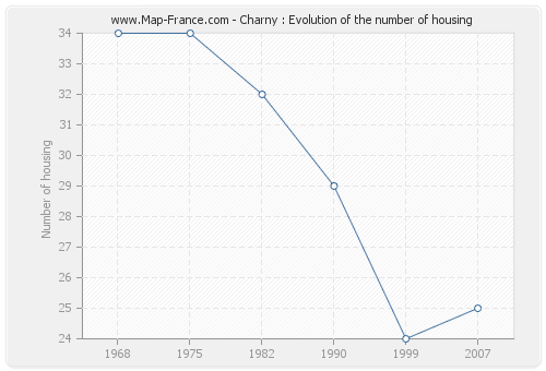 Charny : Evolution of the number of housing