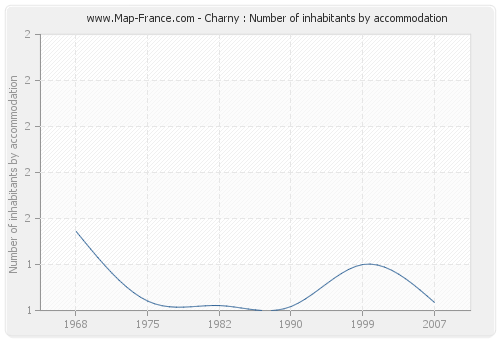 Charny : Number of inhabitants by accommodation