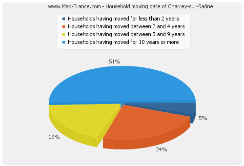 Household moving date of Charrey-sur-Saône
