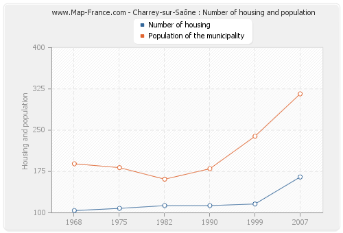 Charrey-sur-Saône : Number of housing and population