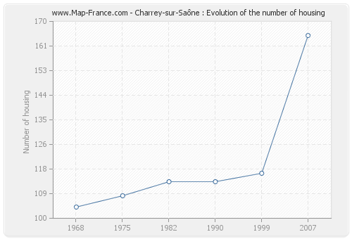 Charrey-sur-Saône : Evolution of the number of housing