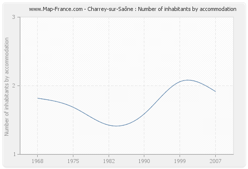 Charrey-sur-Saône : Number of inhabitants by accommodation