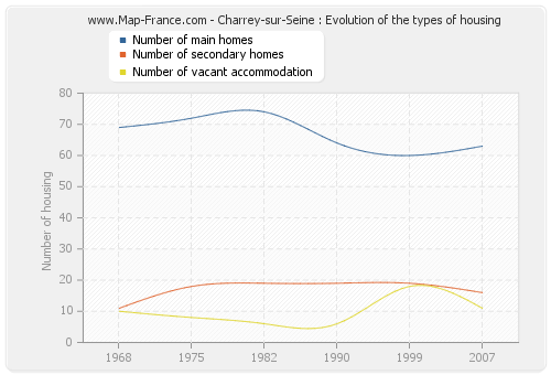 Charrey-sur-Seine : Evolution of the types of housing