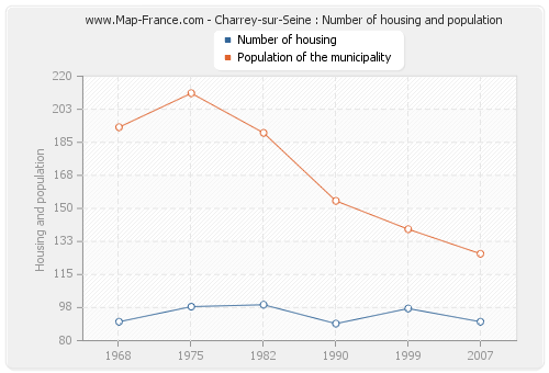 Charrey-sur-Seine : Number of housing and population