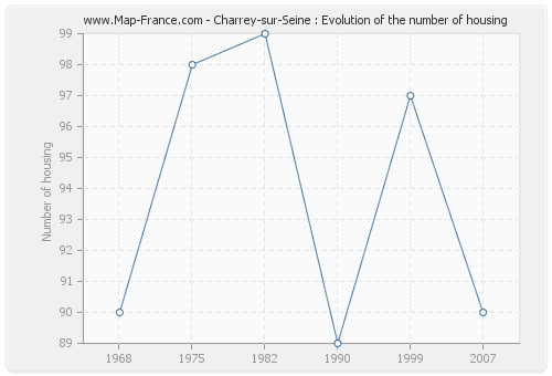 Charrey-sur-Seine : Evolution of the number of housing