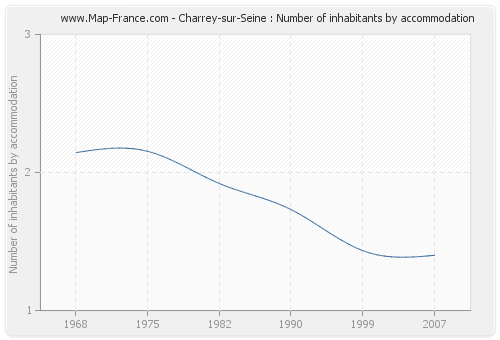 Charrey-sur-Seine : Number of inhabitants by accommodation