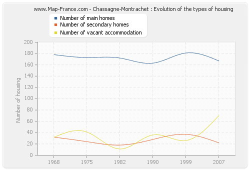 Chassagne-Montrachet : Evolution of the types of housing