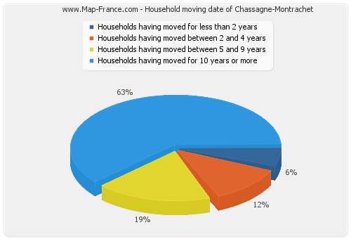 Household moving date of Chassagne-Montrachet