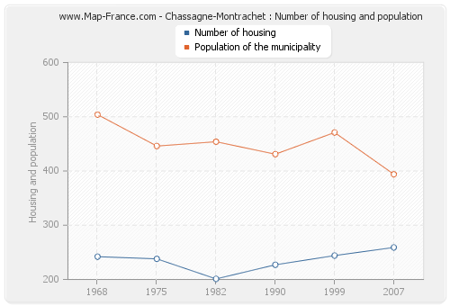 Chassagne-Montrachet : Number of housing and population
