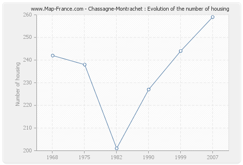 Chassagne-Montrachet : Evolution of the number of housing