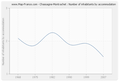 Chassagne-Montrachet : Number of inhabitants by accommodation
