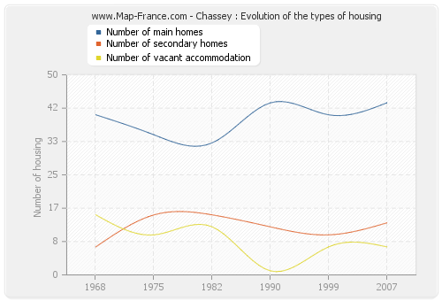 Chassey : Evolution of the types of housing