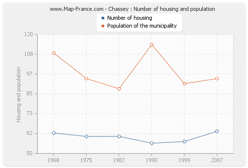 Chassey : Number of housing and population