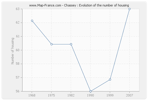 Chassey : Evolution of the number of housing