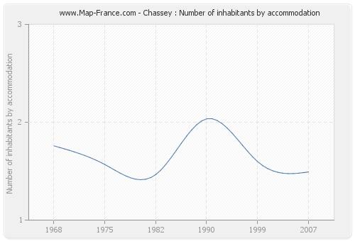 Chassey : Number of inhabitants by accommodation