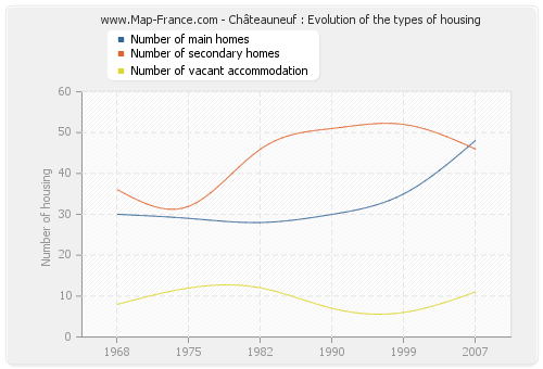 Châteauneuf : Evolution of the types of housing