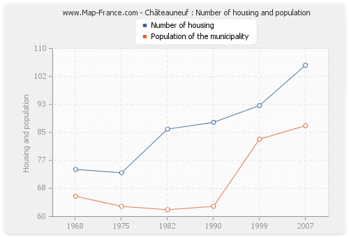 Châteauneuf : Number of housing and population