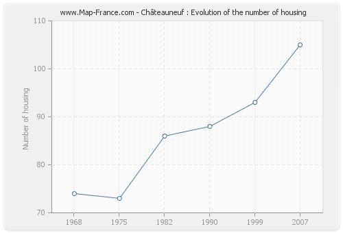 Châteauneuf : Evolution of the number of housing