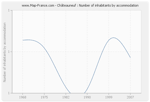 Châteauneuf : Number of inhabitants by accommodation