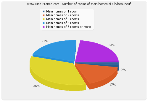 Number of rooms of main homes of Châteauneuf