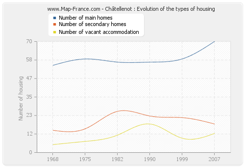 Châtellenot : Evolution of the types of housing