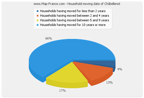 Household moving date of Châtellenot