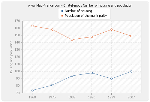 Châtellenot : Number of housing and population
