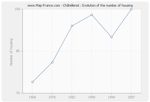 Châtellenot : Evolution of the number of housing