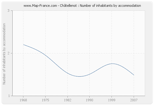 Châtellenot : Number of inhabitants by accommodation