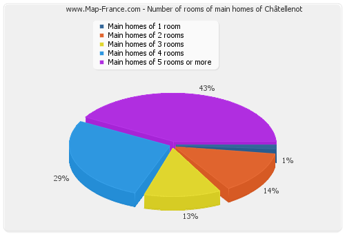 Number of rooms of main homes of Châtellenot