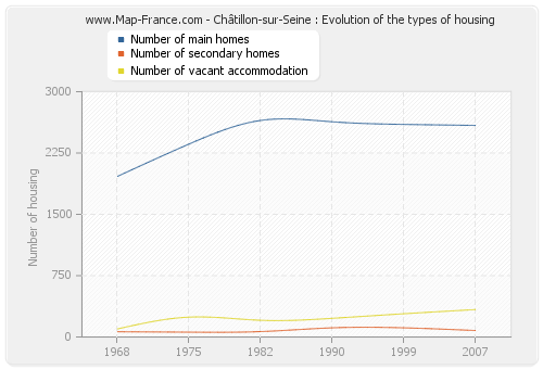 Châtillon-sur-Seine : Evolution of the types of housing