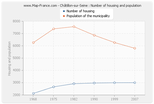 Châtillon-sur-Seine : Number of housing and population