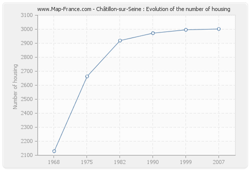 Châtillon-sur-Seine : Evolution of the number of housing