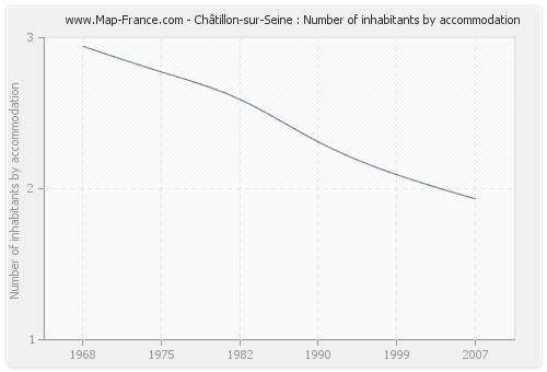 Châtillon-sur-Seine : Number of inhabitants by accommodation