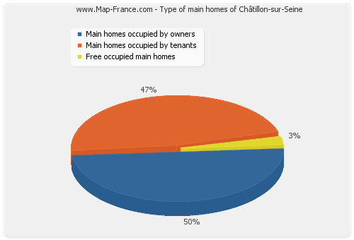 Type of main homes of Châtillon-sur-Seine